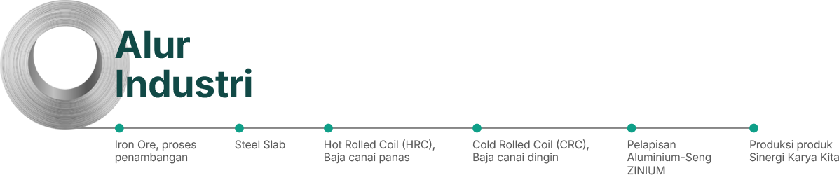 Alur Industri Baja Ringan ZINERGIUM: Iron Ore, Steel Slab, Hot Rolled Coil, Cold Rolled Coil, Pelapisan Al-Zn ZINIUM, Produksi Sinergi Karya Kita